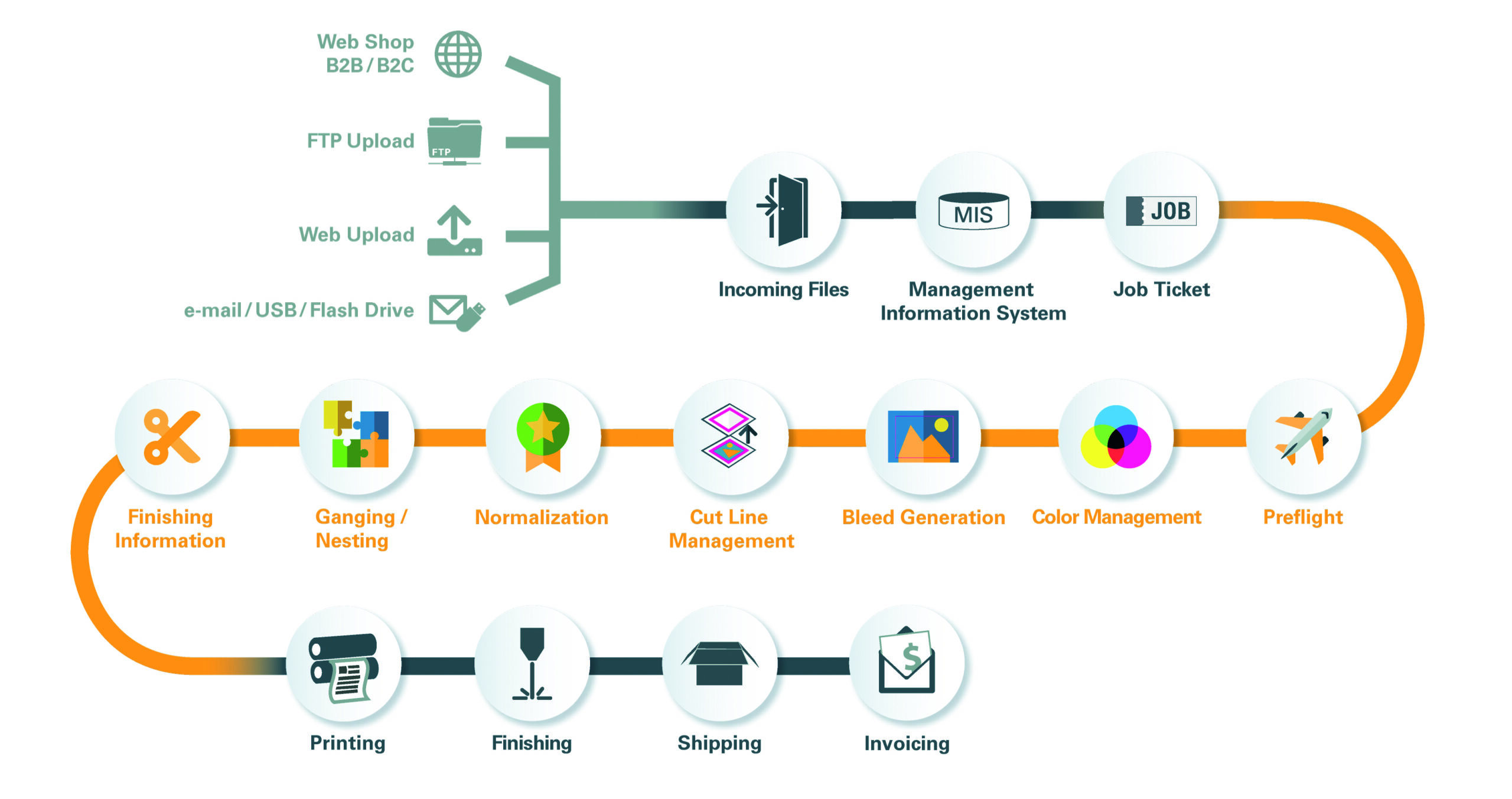 Printing Process with OneVision
