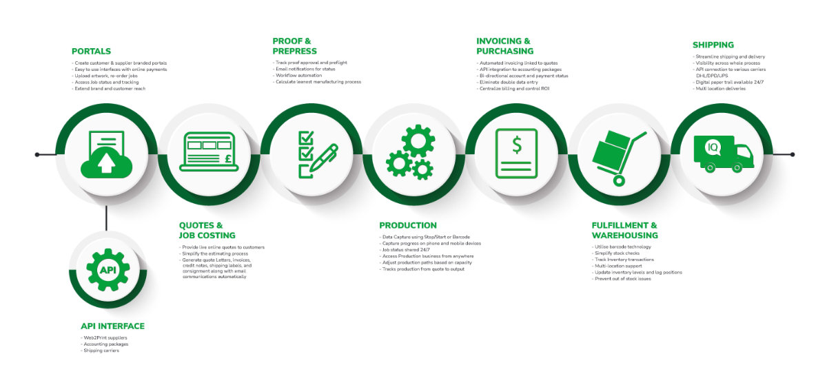 Printiq Workflow Diagram 2023