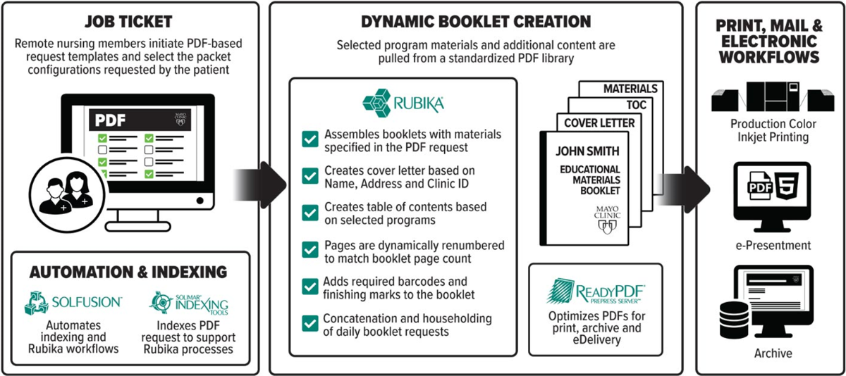 In-house Dynamic Personalized Booklet Creation