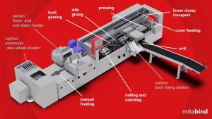 Efficient, Space-Saving Bookbinding with Digibook Perfect Binder