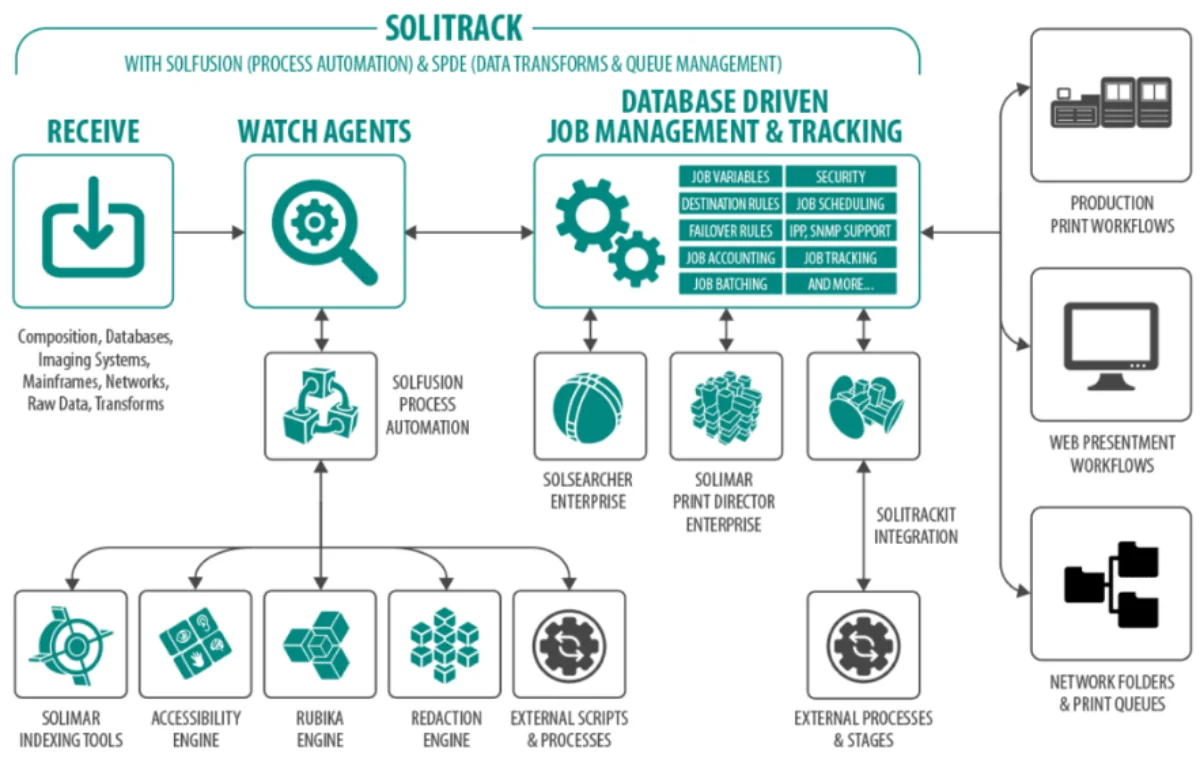 Solimar Systems Announces SOLitrack Version 2.6 with Enhanced Enterprise Workflow Features Workflow