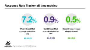 JICMAILs 2025 Response Rate Tracker update reveals growing performance of customer acquisition mail campaigns