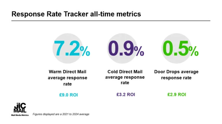 JICMAILs 2025 Response Rate Tracker update reveals growing performance of customer acquisition mail campaigns