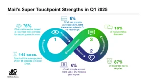 The Super Touchpoint Channel – demonstrates its growing impact on consumer digital behaviours in Q1 2025