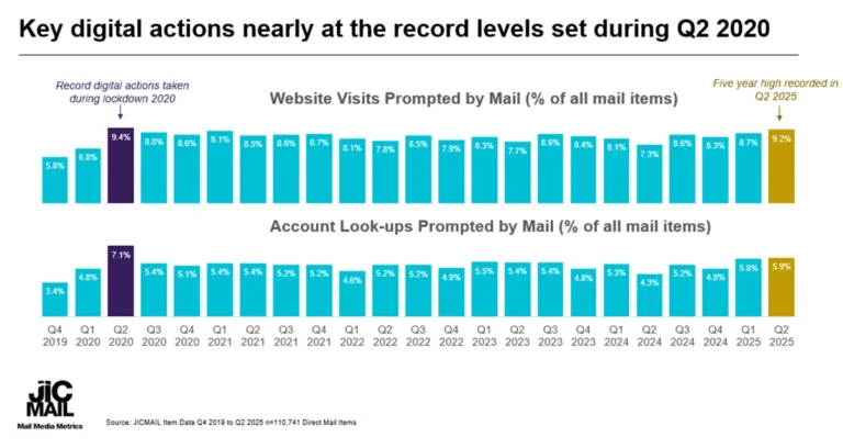 mail interaction rates and digital effectiveness reach a five year high in q2 2025
