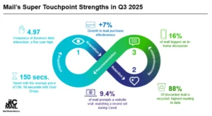mail engagement grows in q3 2025