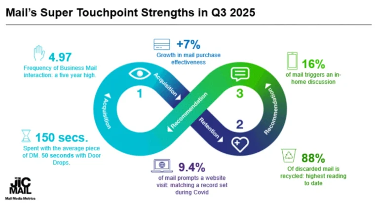 mail engagement grows in q3 2025