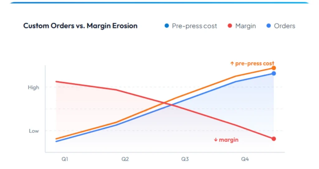 margin erosion