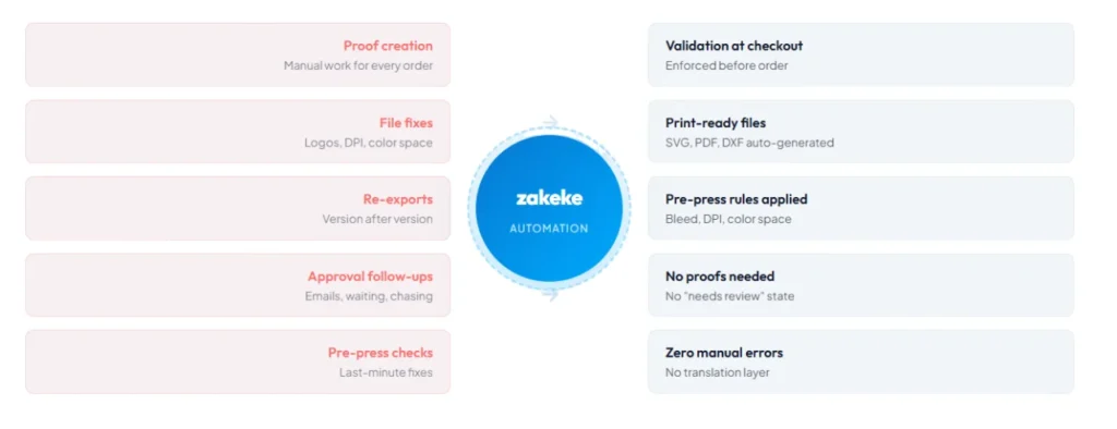 zakeke automation