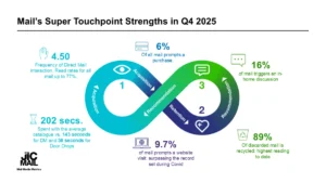 mail channel posts record levels of digital performance in q4 2025