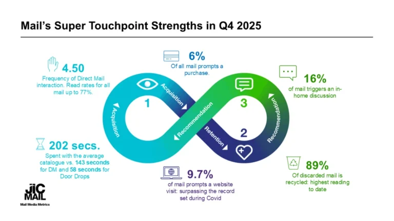 mail channel posts record levels of digital performance in q4 2025