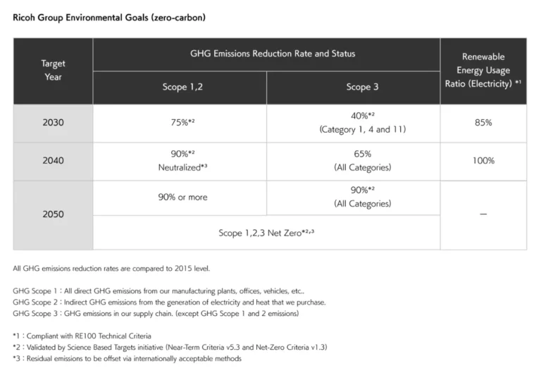 ricoh group enviromental goals (zero carbon)
