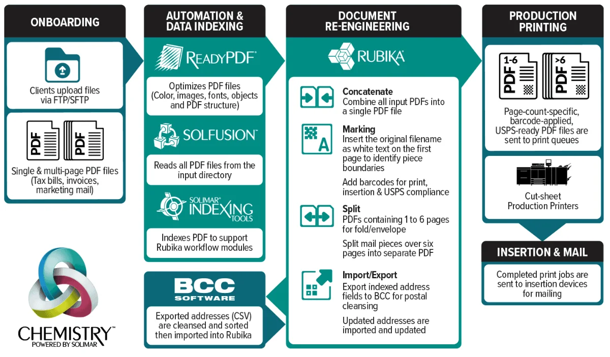 abt mailcom workflow