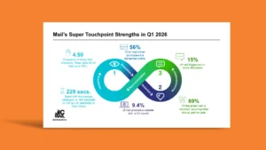 jicmail reports continued uplift in mail’s digital effectiveness in q1 2026