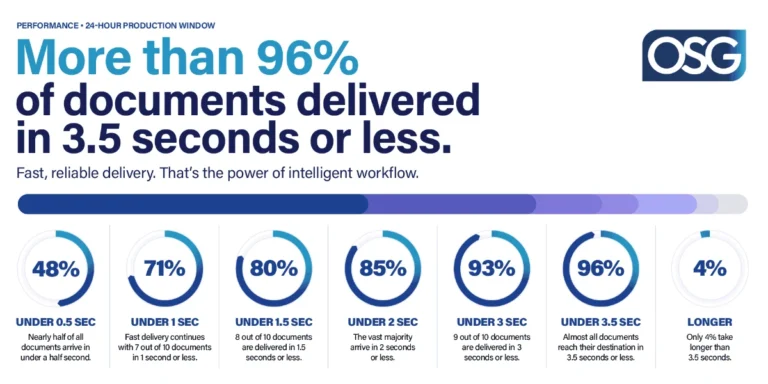 2 decades osg delivery infographic